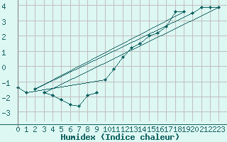 Courbe de l'humidex pour Iraty Orgambide (64)