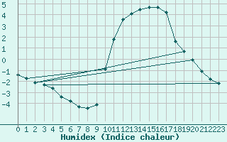 Courbe de l'humidex pour Corny-sur-Moselle (57)