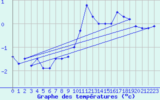 Courbe de tempratures pour Saentis (Sw)