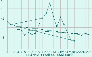 Courbe de l'humidex pour Les Attelas