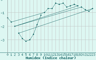 Courbe de l'humidex pour Oron (Sw)