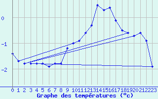 Courbe de tempratures pour Buitrago