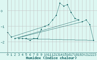 Courbe de l'humidex pour Buitrago