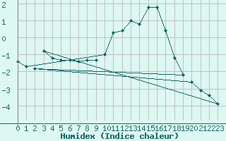 Courbe de l'humidex pour Baye (51)