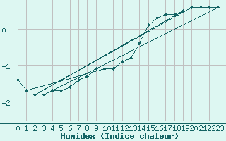 Courbe de l'humidex pour Vendme (41)