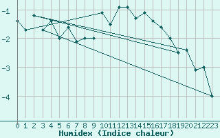 Courbe de l'humidex pour Matro (Sw)