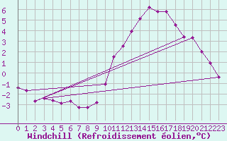 Courbe du refroidissement olien pour Bridel (Lu)