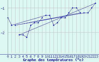 Courbe de tempratures pour Jan Mayen
