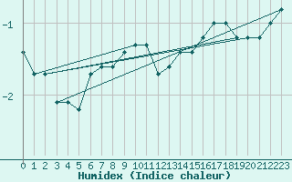 Courbe de l'humidex pour Jan Mayen