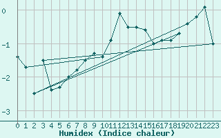 Courbe de l'humidex pour Napf (Sw)