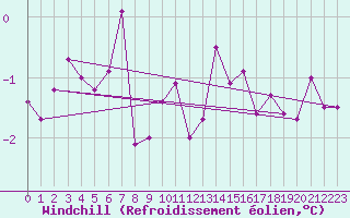 Courbe du refroidissement olien pour Boltigen