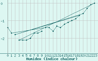 Courbe de l'humidex pour Rethel (08)