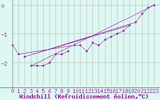 Courbe du refroidissement olien pour Rethel (08)