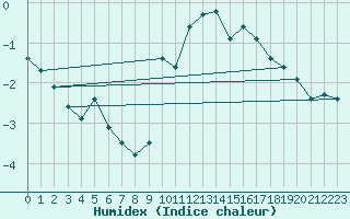 Courbe de l'humidex pour Villefontaine (38)