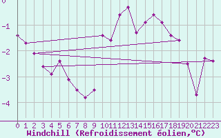 Courbe du refroidissement olien pour Villefontaine (38)