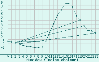 Courbe de l'humidex pour Agde (34)