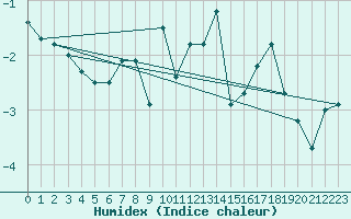 Courbe de l'humidex pour Monte Rosa