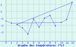 Courbe de tempratures pour Eggishorn