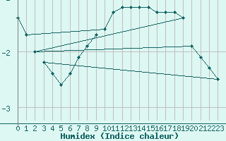 Courbe de l'humidex pour Landser (68)