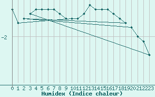 Courbe de l'humidex pour Dole-Tavaux (39)