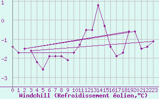 Courbe du refroidissement olien pour Trier-Petrisberg