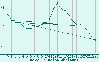 Courbe de l'humidex pour Rouen (76)