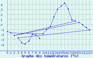 Courbe de tempratures pour St Peter-Ording