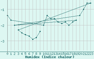 Courbe de l'humidex pour Valtimo Kk