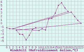 Courbe du refroidissement olien pour Metz (57)