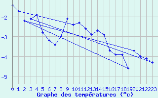 Courbe de tempratures pour Bogskar
