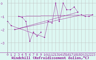 Courbe du refroidissement olien pour Varkaus Kosulanniemi