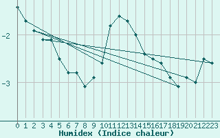 Courbe de l'humidex pour Tampere Harmala