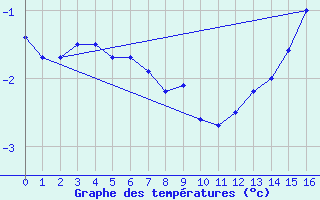 Courbe de tempratures pour Centro Met. Antartico Pdte. Eduardo Frei