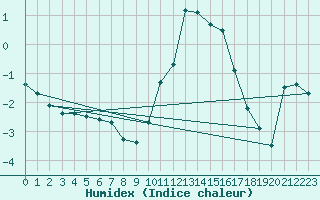 Courbe de l'humidex pour Floriffoux (Be)