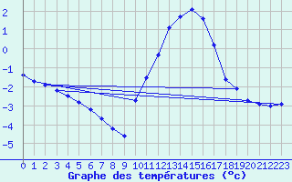 Courbe de tempratures pour Grandfresnoy (60)