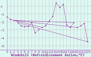 Courbe du refroidissement olien pour Roissy (95)