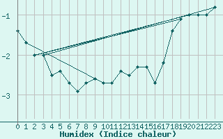 Courbe de l'humidex pour Grosser Arber