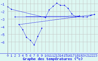 Courbe de tempratures pour Alfeld