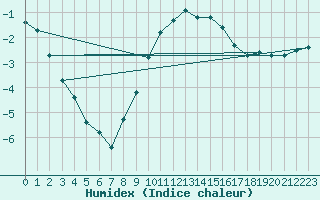 Courbe de l'humidex pour Alfeld