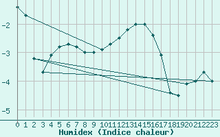 Courbe de l'humidex pour Grenoble/St-Etienne-St-Geoirs (38)