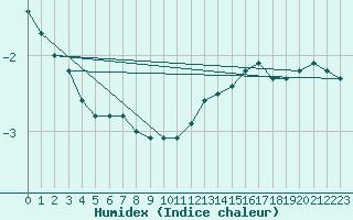 Courbe de l'humidex pour Grenoble/St-Etienne-St-Geoirs (38)