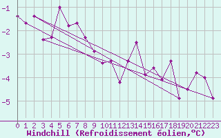 Courbe du refroidissement olien pour Messstetten