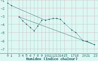 Courbe de l'humidex pour Tammisaari Jussaro