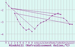 Courbe du refroidissement olien pour Villefontaine (38)