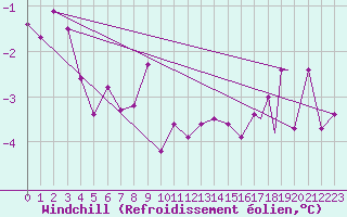 Courbe du refroidissement olien pour Honningsvag / Valan