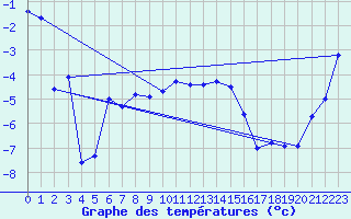 Courbe de tempratures pour Kvikkjokk Arrenjarka A