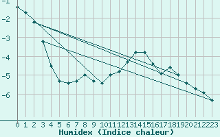 Courbe de l'humidex pour Hoernli