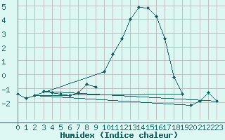 Courbe de l'humidex pour Bouligny (55)