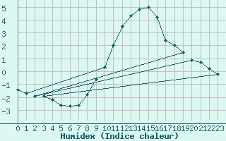 Courbe de l'humidex pour Lauwersoog Aws