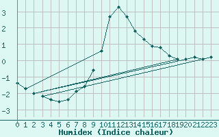 Courbe de l'humidex pour Brocken